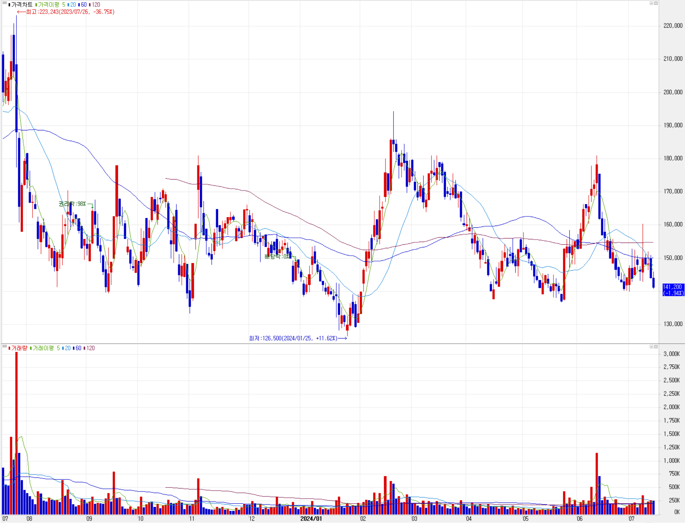 코스모신소재 - 주식 시세(일봉: 2023.07 ~ 2024.07)
