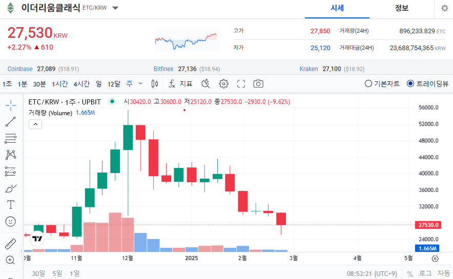 이더리움클래식 주봉 캔들