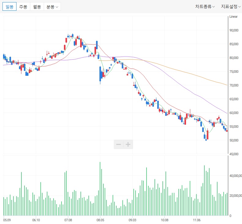 5개월 동안 하락하고 있는 삼성전자
