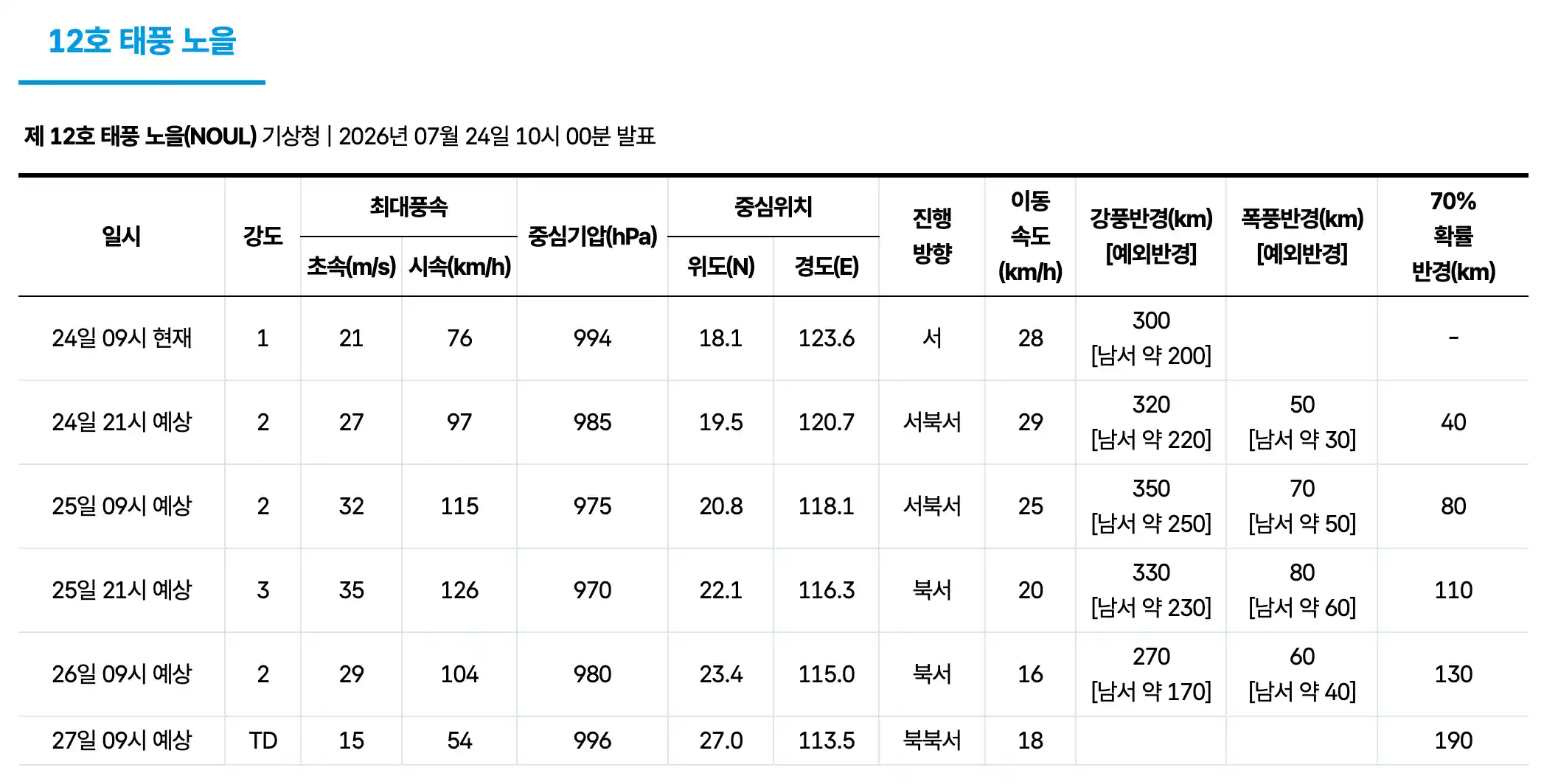 12호 태풍의 예상 경로 최대풍속 중심기압 위치 방향 등을 표기한 표
