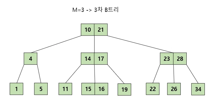 B-트리 특징(4)