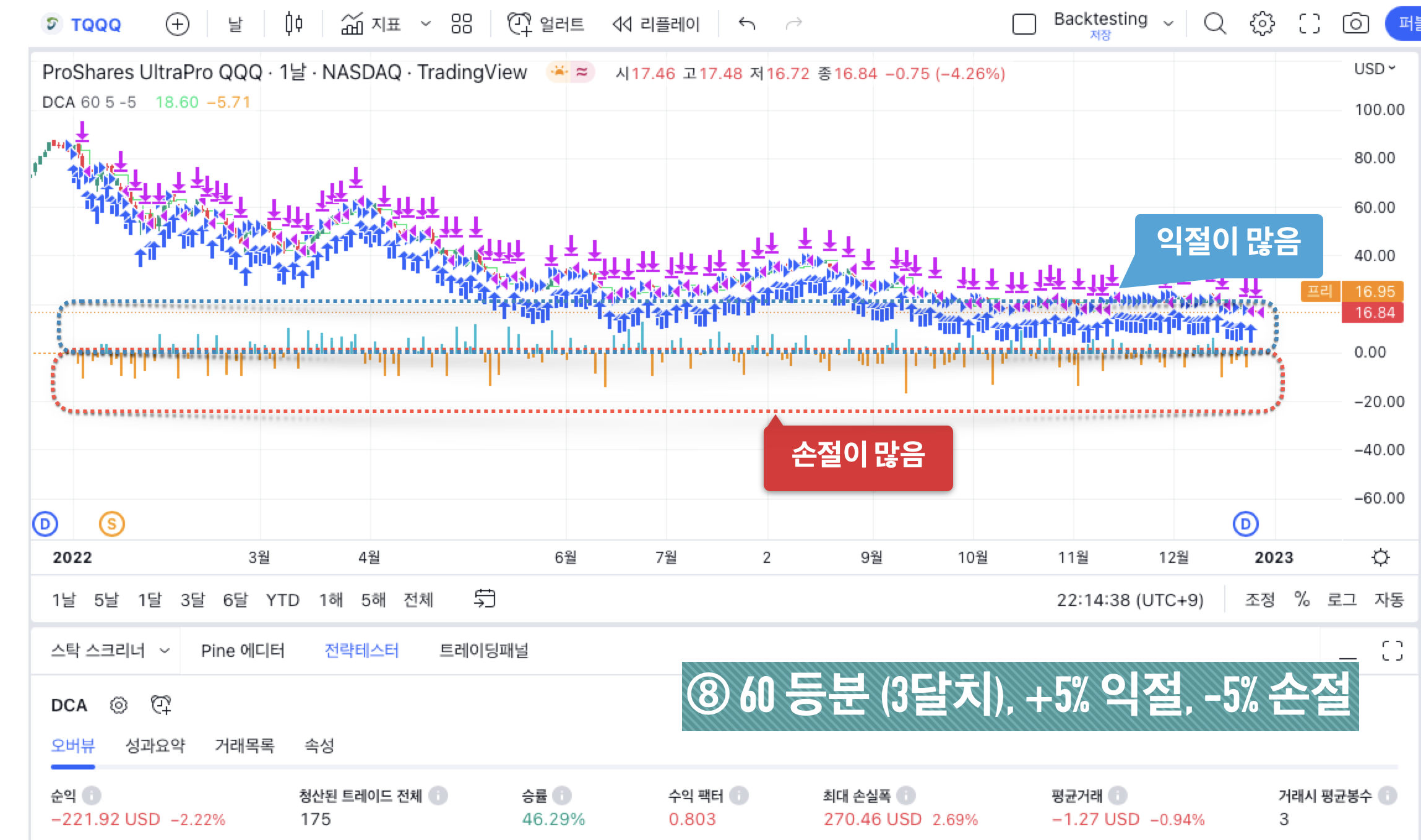 TQQQ 백테스팅 결과 - ⑧ 60 등분 (3달치)&#44; +5% 익절&#44; -5% 손절