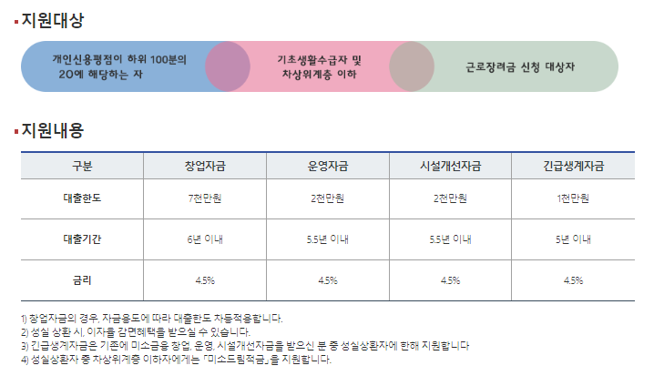 지원대상 및 내용
