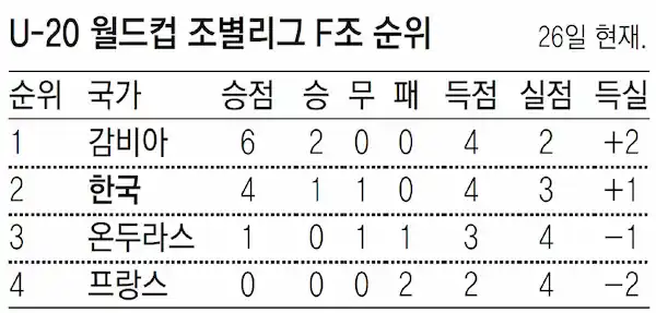 U-20 월드컵 조별리그 F조 순위
