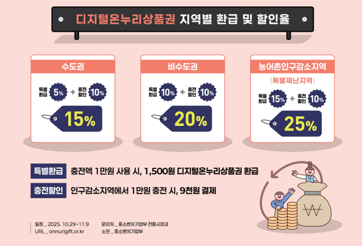 디지털 온누리상품권 할인율