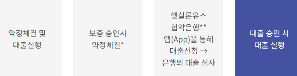 햇살론유스 대출