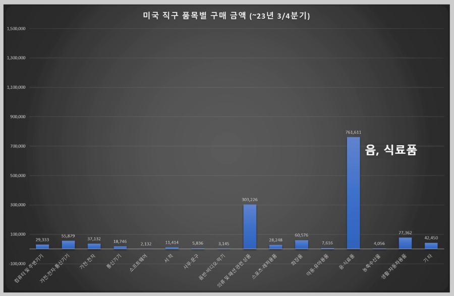 미국-품목별-직구규모