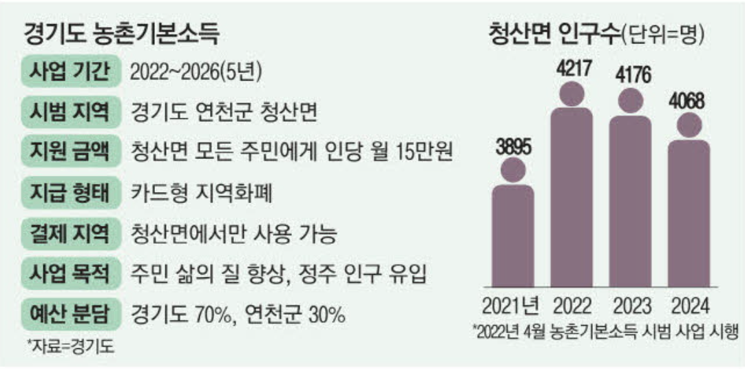 경기도 농촌기본소득 (출처 : 매일경제)