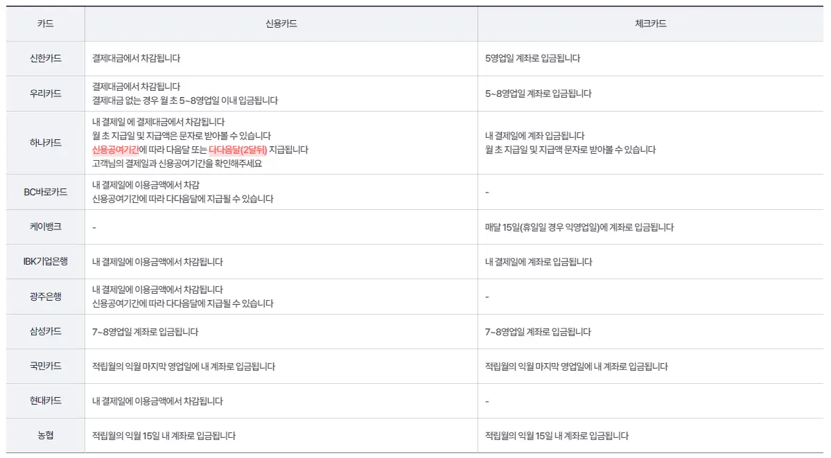 카드사 마일리지 지급 표