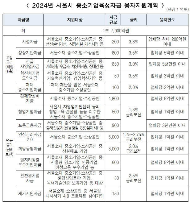 서울시 소상공인 희망동행자금, 긴급자영업자금, 포용금융자금 신청