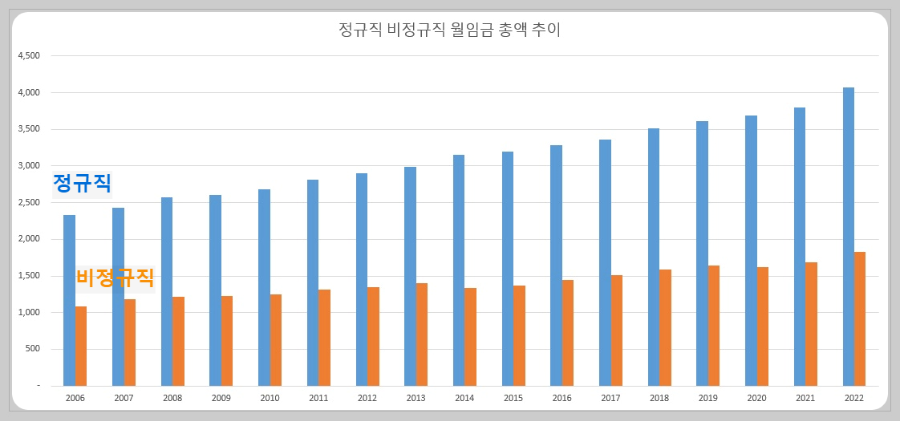 고용형태별-월임금-추이-그래프-이미지