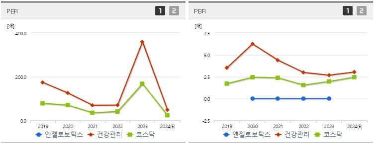 엔젤로보틱스 주가 PER PBR 분석