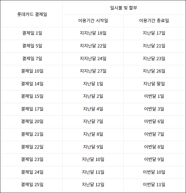 롯데카드 결제일별 이용기간