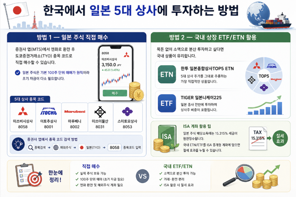 한국에서 일본 5대 상사 주식 투자하는 방법 가이드. 미쓰비시&middot;이토추 등 직접 매수 방법과 국내 상장 ETF&middot;ETN(한투 일본종합상사 TOP5 등) 활용법 비교. ISA 계좌를 통한 절세 혜택 및 종목 코드 정보 포함.