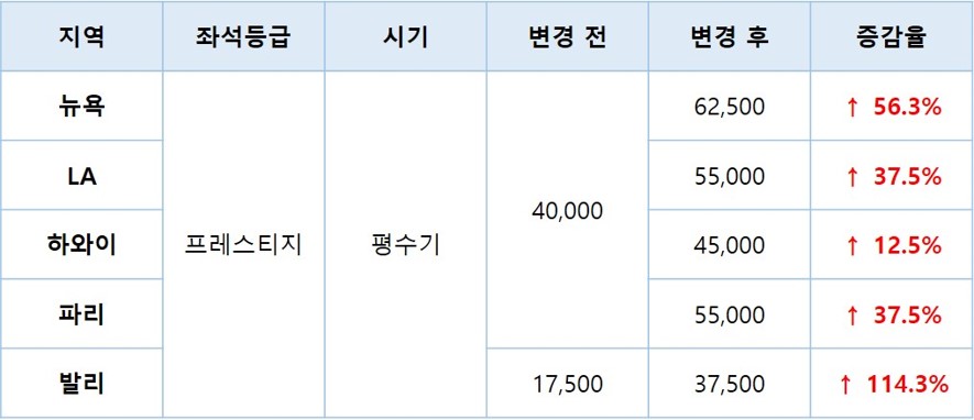 대한항공 좌석 승급 공제 마일리지 개편