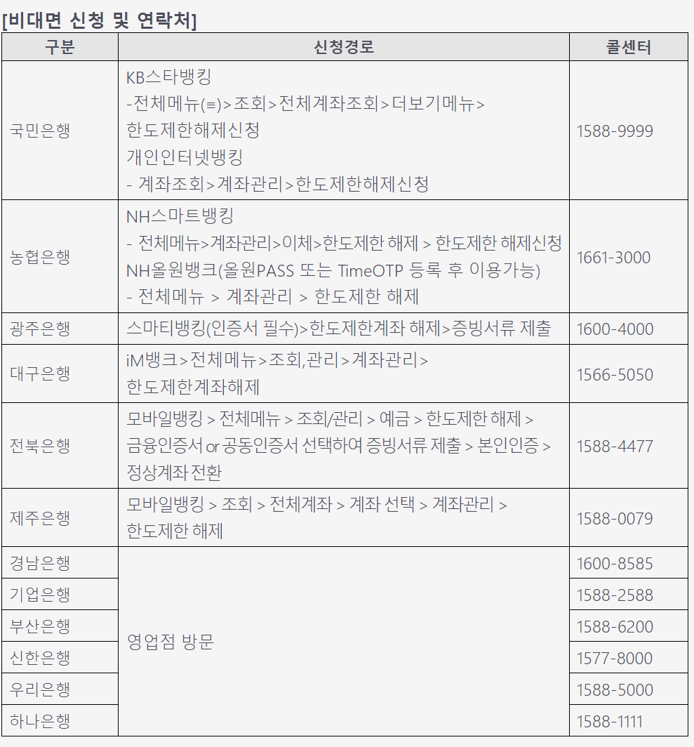 은행 한도제한 비대면 신청 및 연락처