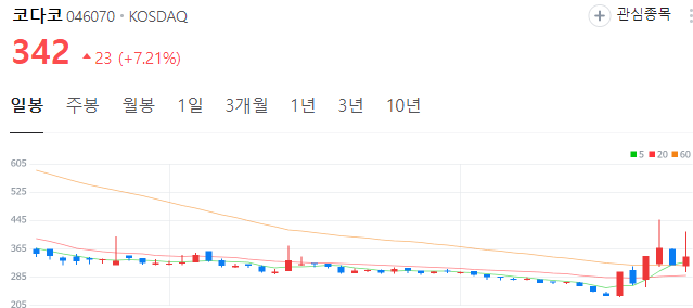 CES-관련주-코다코-주가