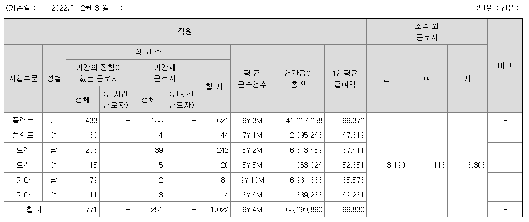 SGC이테크건설-연봉-합격자 스펙-신입초봉-외국어능력