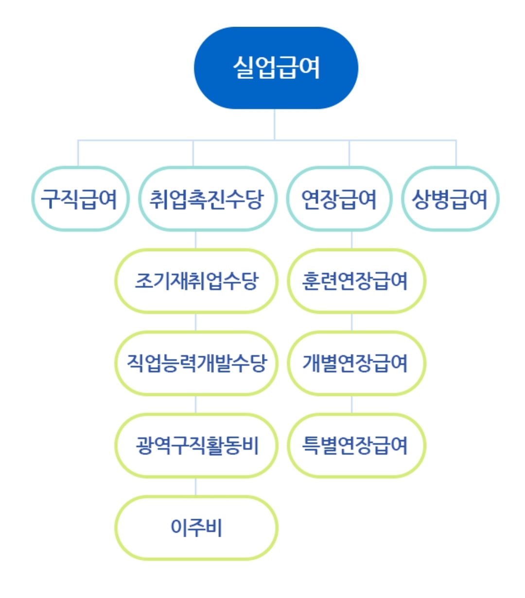 실업급여 신청 절차