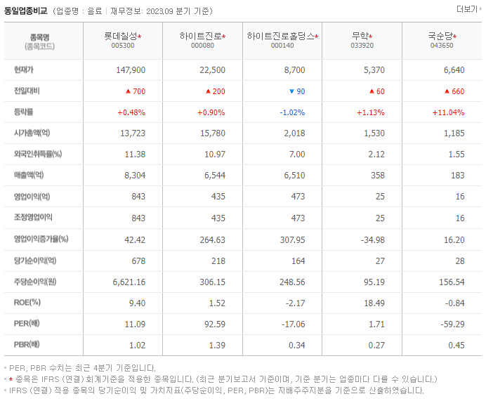 롯데칠성_동종업비교자료