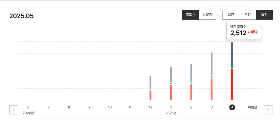 블로그-애드센스-4월-리뷰-조회수
