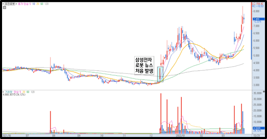 로봇 관련주 차트 예시 1)