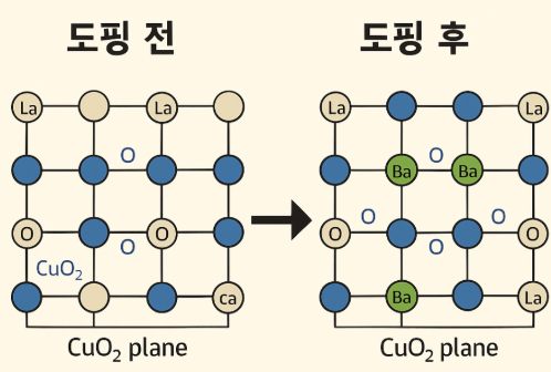 란타넘-바륨-구리산화물의 결정 구조 비교. 도핑 전에는 La와 Cu, O로 이루어진 CuO₂ 평면이 있고, 도핑 후에는 일부 La 자리에 Ba가 들어가 전하 이동이 발생함을 나타낸다. 하단에는 바륨 도핑에 의한 전하 이동 도식이 함께 표현됨.