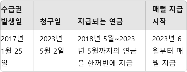 연금발생시 지급일 예시