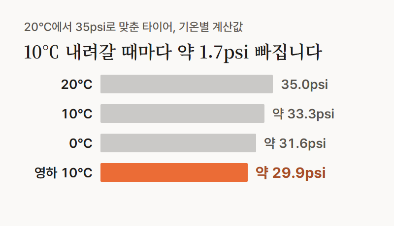 가로 막대 그래프, 20도에서 35psi로 맞춘 타이어가 기온별로 내려가는 계산상 공기압. 20도 35.0psi, 10도 33.3psi, 0도 31.6psi, 영하 10도 29.9psi