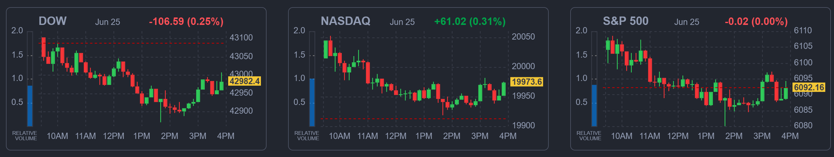 2025년 6월 25일 미국 증시 주요 지수 마감 요약 (다우, 나스닥, S&amp;P500 포함), 출처 : Finviz