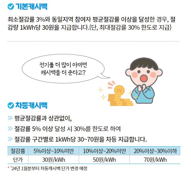 에너지캐시백-지급기준