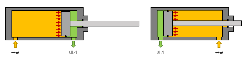 공압 - 에어실린더(Air Sylinder) 복동