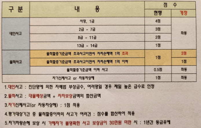 사고-내용별-할증-적용-점수-등급-하락-점수