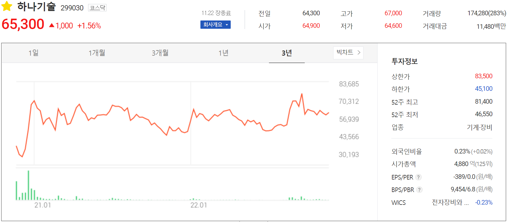 하나기술 - 주가 정보 (2022.11.22)