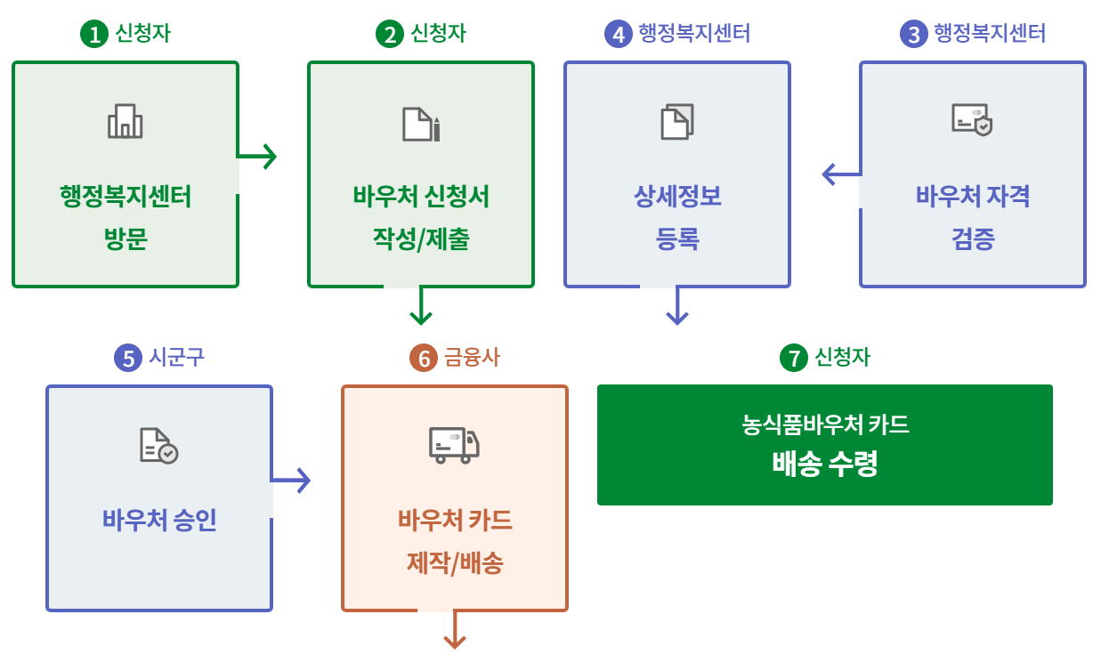 농식품바우처 오프라인 신청