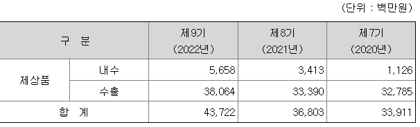 라인어스 2022년 매출액