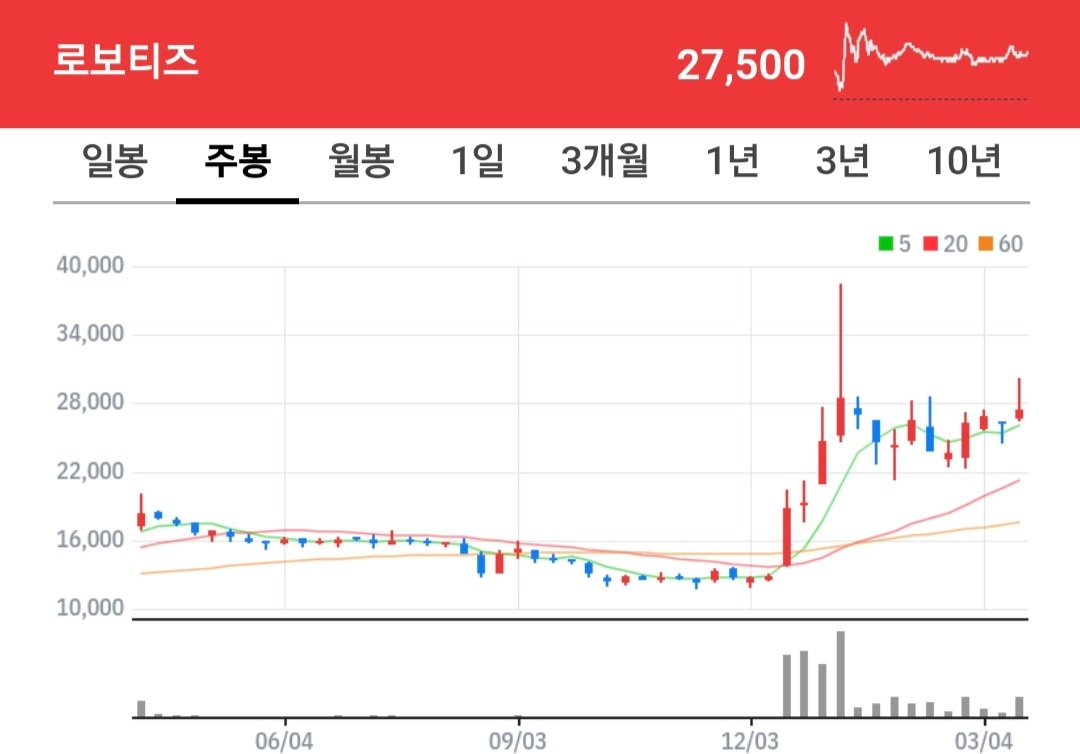 로보티즈 차트