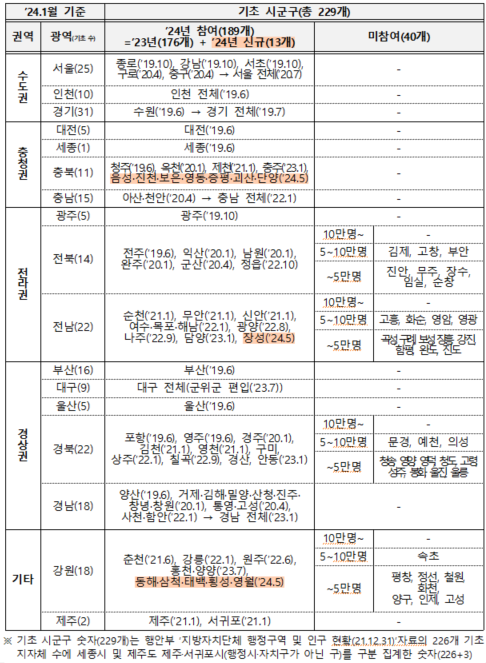 K-패스 참여 및 미참여 지역