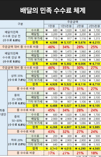 배달의민족 수수료 최종 상생안