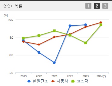 한일단조 주가 영업이익률
