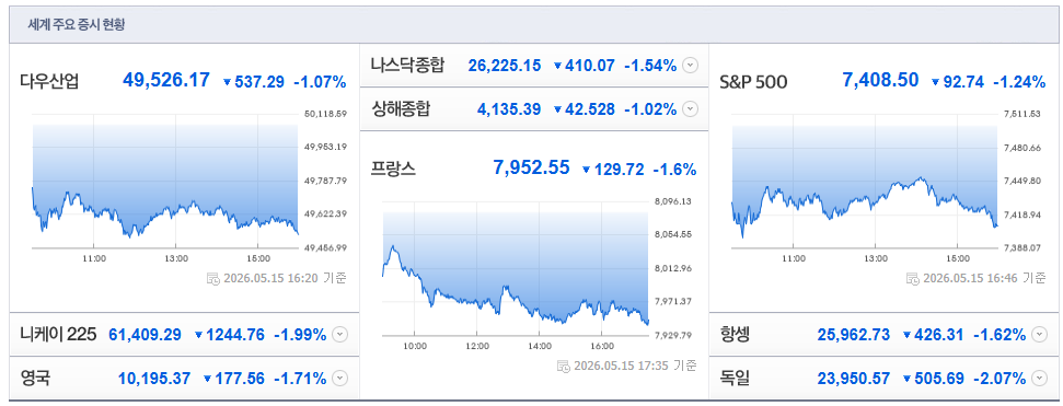 2026-05-15, 16시 46분 주요국가 증시현황 [출처=네이버 Pay 증권 제공]