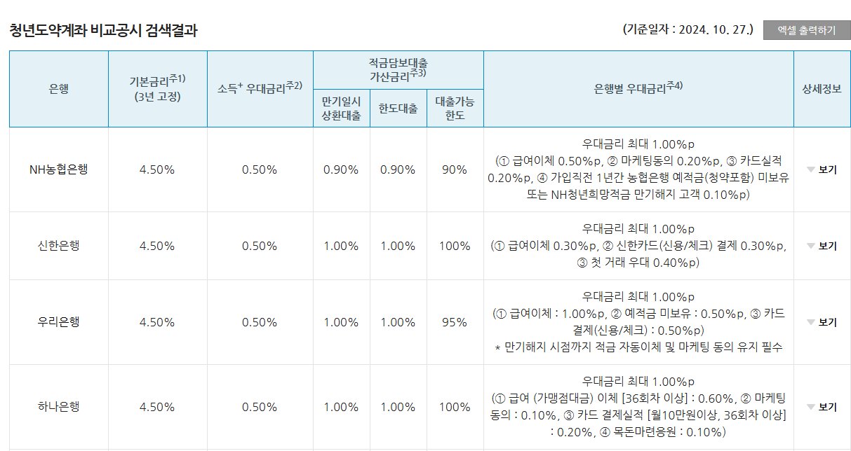 청년도약계좌 가입조건 확인하기