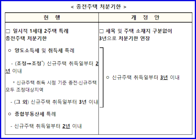 종전주택처분기한 변경