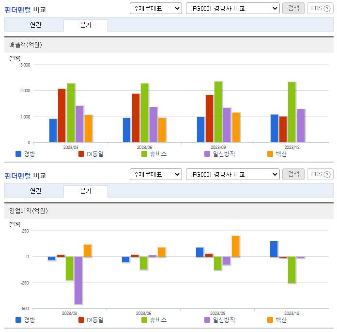 경방_업종분석
