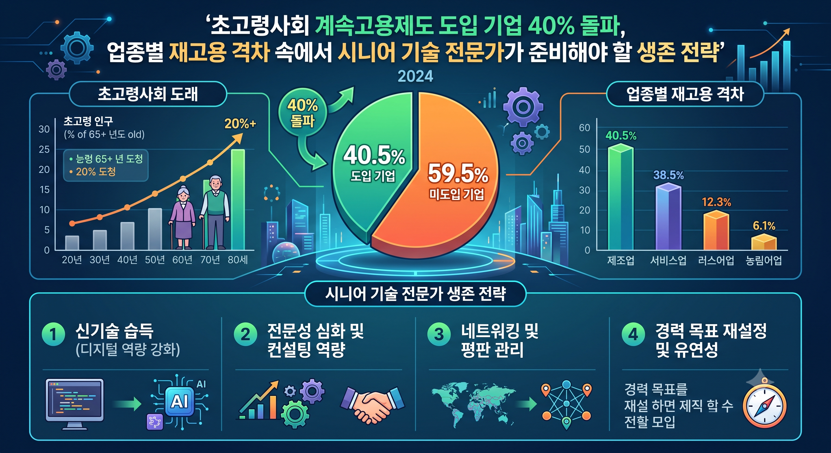 초고령사회 계속고용제도 도입 기업 40% 돌파, 업종별 재고용 격차 속에서 시니어 기술 전문가가 준비해야 할 생존 전략