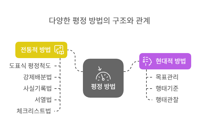 근무성적평정방법