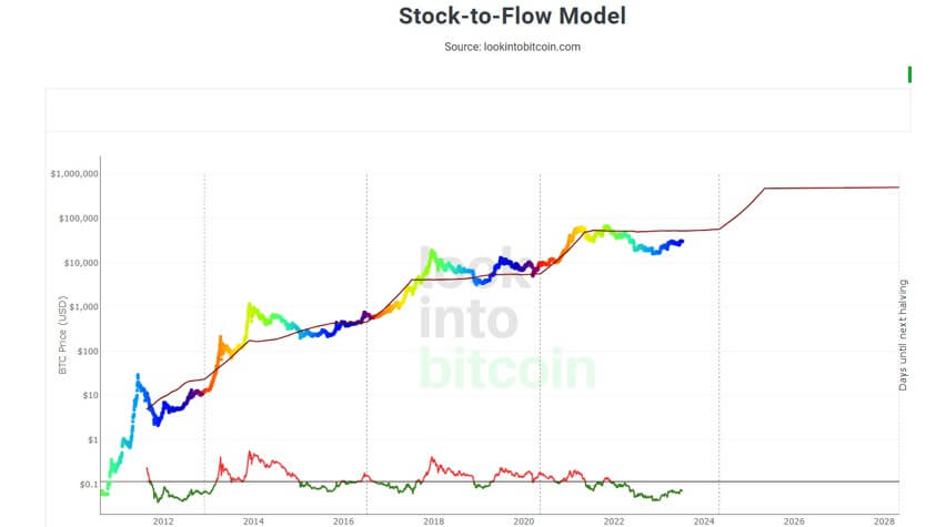 STOCK TO FLOW MODEL 이미지