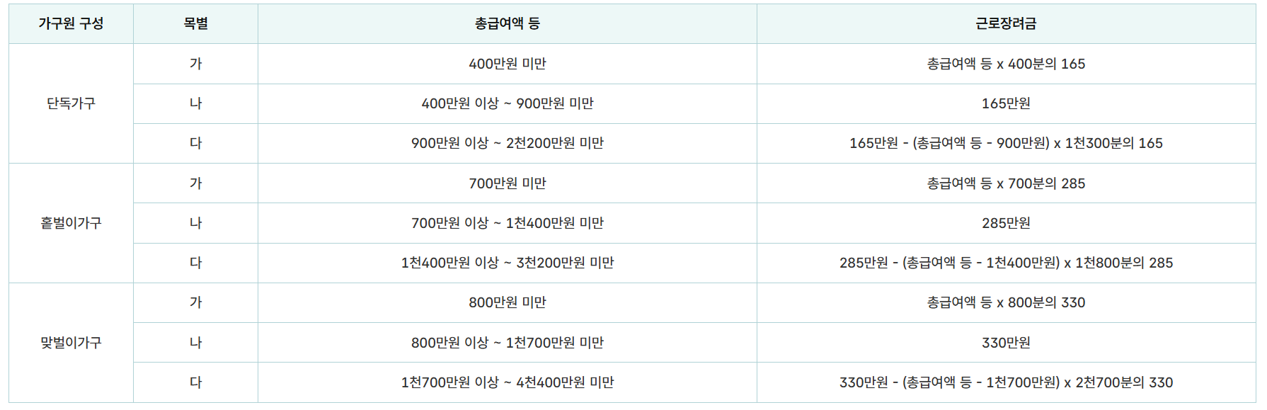 2025년 근로장려금 지급액 기준 지급액 계산 바로가기