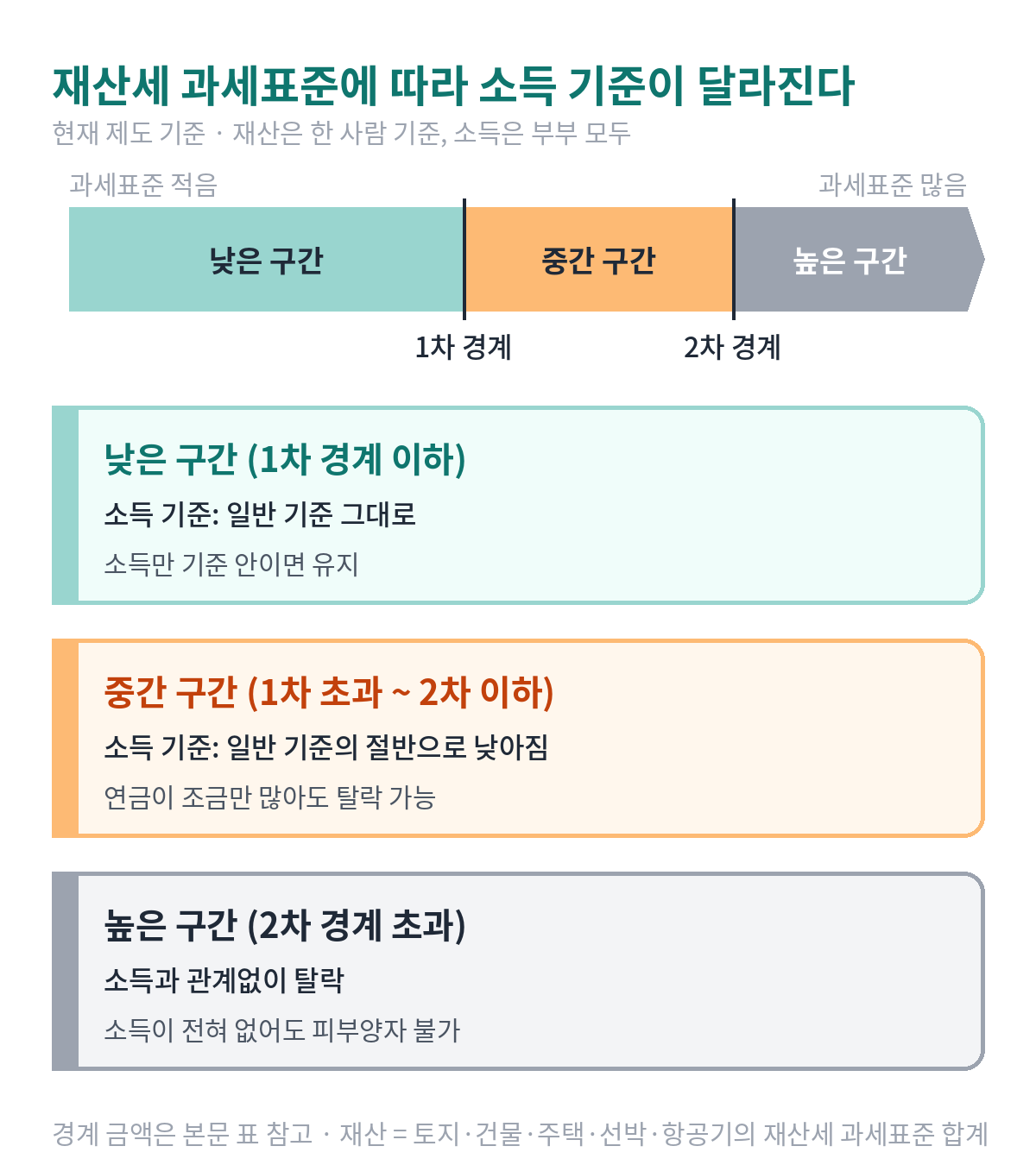 재산세 과세표준 구간에 따라 피부양자 소득 기준이 달라지는 것을 보여주는 그림