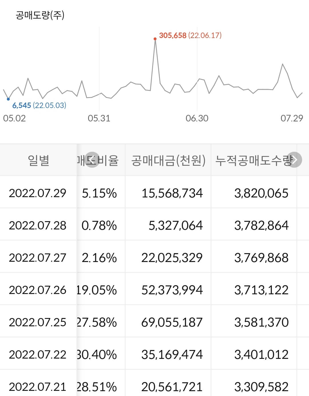 LG에너지솔루션 누적 공매도 수급